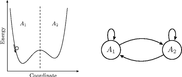 Figure 1 for Maximum Margin Clustering for State Decomposition of Metastable Systems