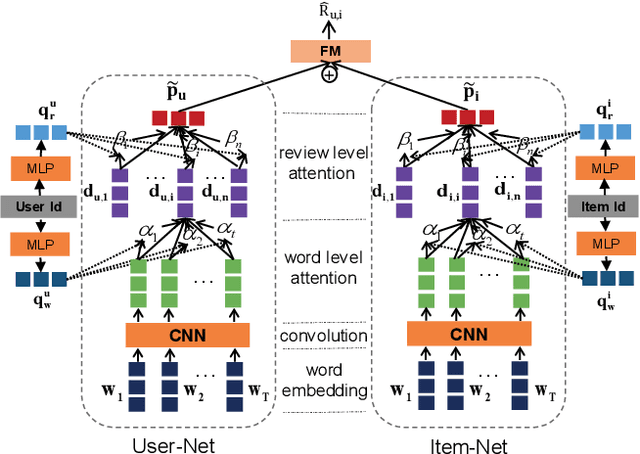 Figure 1 for NRPA: Neural Recommendation with Personalized Attention