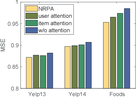 Figure 4 for NRPA: Neural Recommendation with Personalized Attention