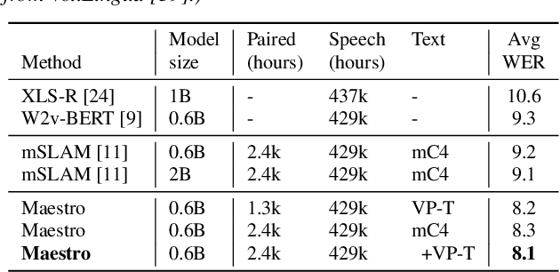 Figure 4 for MAESTRO: Matched Speech Text Representations through Modality Matching
