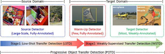Figure 1 for Progressive Object Transfer Detection