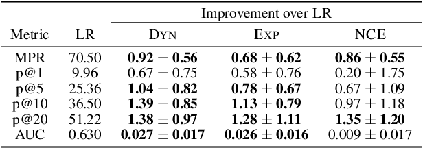 Figure 4 for Learning Determinantal Point Processes by Sampling Inferred Negatives