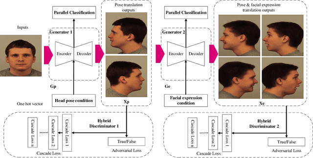 Figure 3 for Pipeline Generative Adversarial Networks for Facial Images Generation with Multiple Attributes