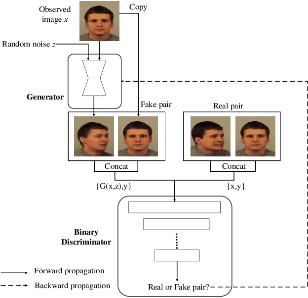 Figure 4 for Pipeline Generative Adversarial Networks for Facial Images Generation with Multiple Attributes