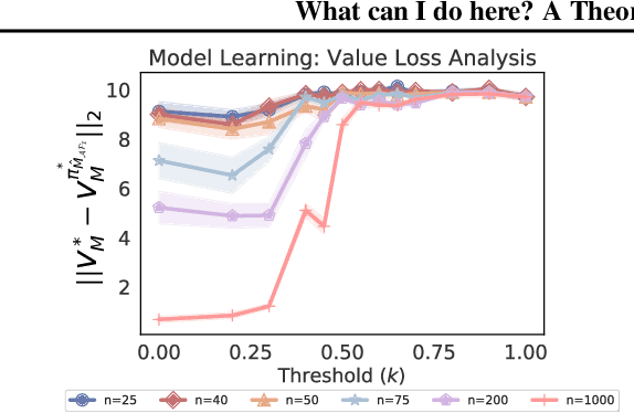 Figure 4 for What can I do here? A Theory of Affordances in Reinforcement Learning