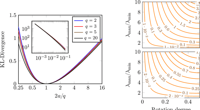 Figure 3 for Inference and Mixture Modeling with the Elliptical Gamma Distribution