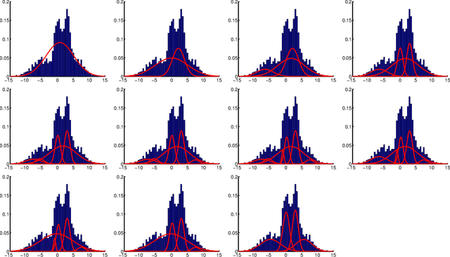 Figure 4 for Inference and Mixture Modeling with the Elliptical Gamma Distribution