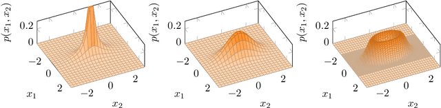 Figure 1 for Inference and Mixture Modeling with the Elliptical Gamma Distribution