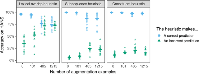 Figure 3 for Syntactic Data Augmentation Increases Robustness to Inference Heuristics