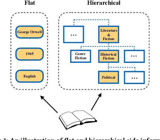 Figure 1 for Recommender Systems with Heterogeneous Side Information