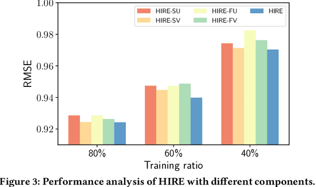 Figure 4 for Recommender Systems with Heterogeneous Side Information