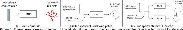 Figure 2 for AtlasNet: A Papier-Mâché Approach to Learning 3D Surface Generation