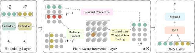 Figure 1 for FINT: Field-aware INTeraction Neural Network For CTR Prediction