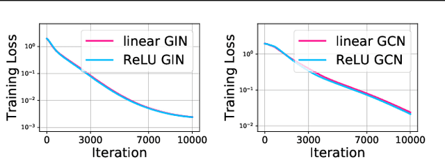 Figure 1 for Optimization of Graph Neural Networks: Implicit Acceleration by Skip Connections and More Depth
