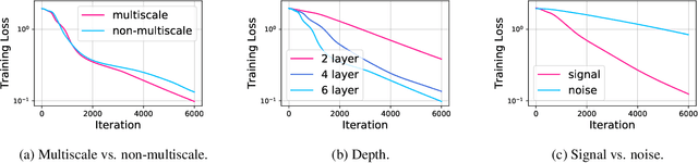 Figure 4 for Optimization of Graph Neural Networks: Implicit Acceleration by Skip Connections and More Depth