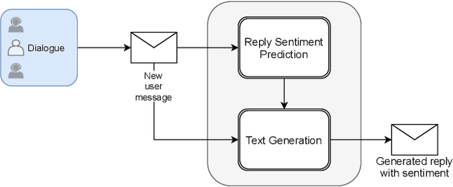 Figure 3 for Towards a Sentiment-Aware Conversational Agent