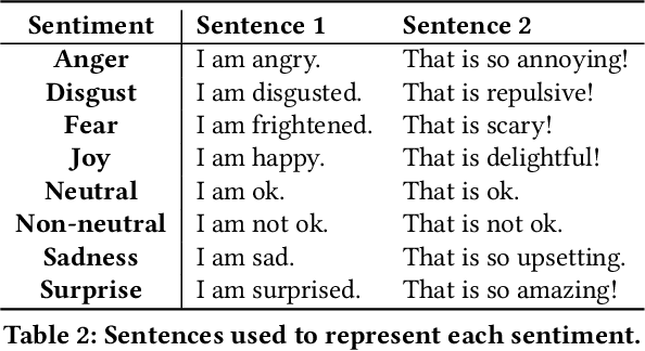 Figure 4 for Towards a Sentiment-Aware Conversational Agent