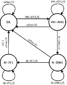 Figure 1 for Hierarchical Neural Network Architecture In Keyword Spotting