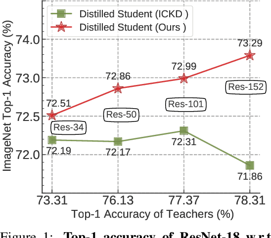 Figure 1 for Better Teacher Better Student: Dynamic Prior Knowledge for Knowledge Distillation