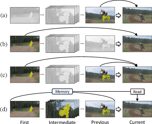 Figure 1 for Video Object Segmentation using Space-Time Memory Networks