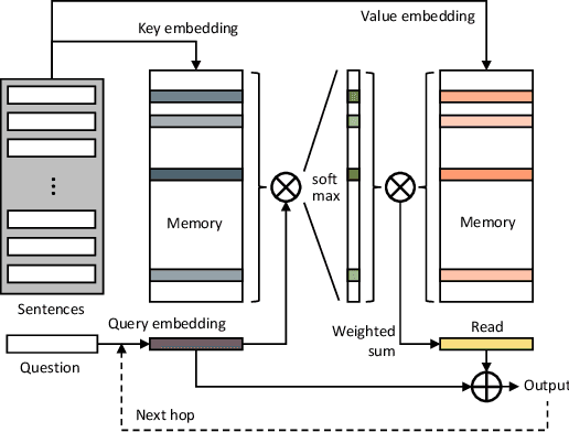 Figure 3 for Video Object Segmentation using Space-Time Memory Networks