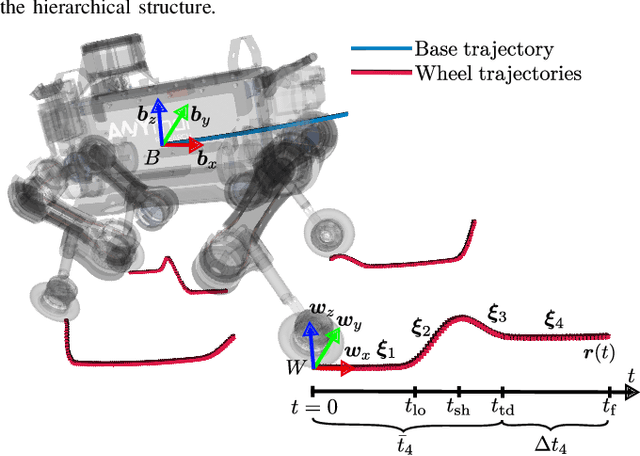 Figure 3 for Rolling in the Deep -- Hybrid Locomotion for Wheeled-Legged Robots using Online Trajectory Optimization