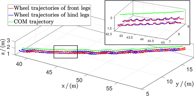 Figure 4 for Rolling in the Deep -- Hybrid Locomotion for Wheeled-Legged Robots using Online Trajectory Optimization