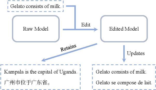 Figure 1 for Language Anisotropic Cross-Lingual Model Editing
