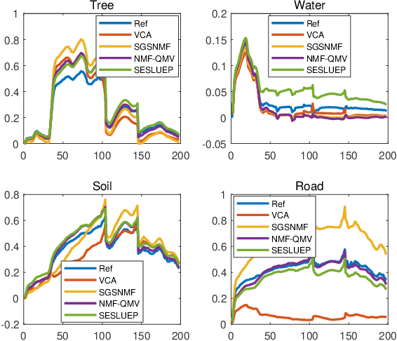 Figure 2 for Sparse Linear Spectral Unmixing of Hyperspectral images using Expectation-Propagation