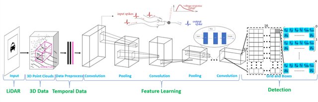 Figure 1 for Deep SCNN-based Real-time Object Detection for Self-driving Vehicles Using LiDAR Temporal Data