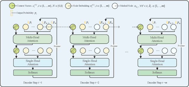 Figure 4 for Solve routing problems with a residual edge-graph attention neural network