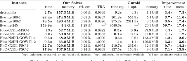 Figure 2 for A Primal-Dual Solver for Large-Scale Tracking-by-Assignment