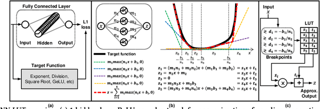 Figure 2 for NN-LUT: Neural Approximation of Non-Linear Operations for Efficient Transformer Inference