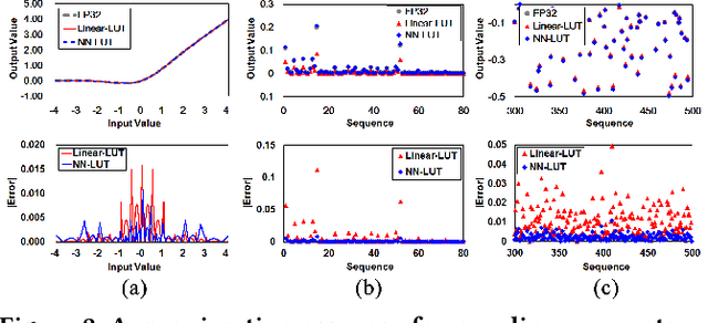 Figure 3 for NN-LUT: Neural Approximation of Non-Linear Operations for Efficient Transformer Inference