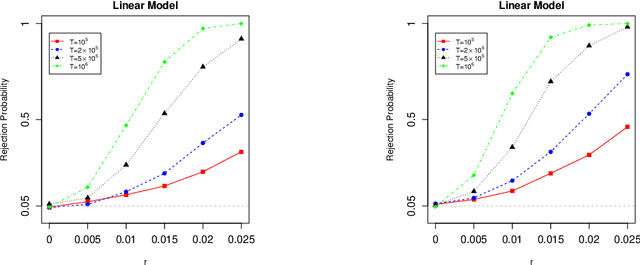 Figure 2 for Online Statistical Inference for Parameters Estimation with Linear-Equality Constraints