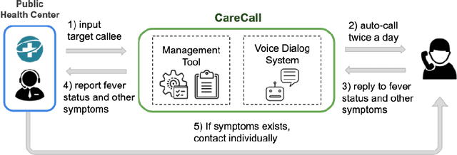Figure 1 for CareCall: a Call-Based Active Monitoring Dialog Agent for Managing COVID-19 Pandemic