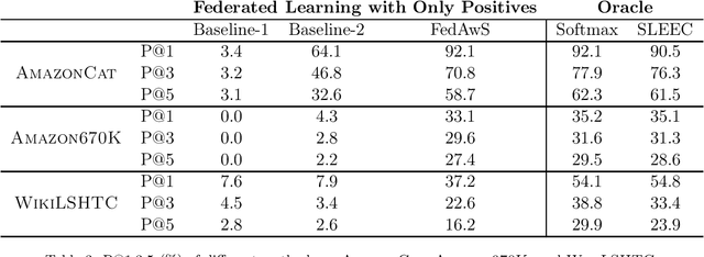 Figure 3 for Federated Learning with Only Positive Labels