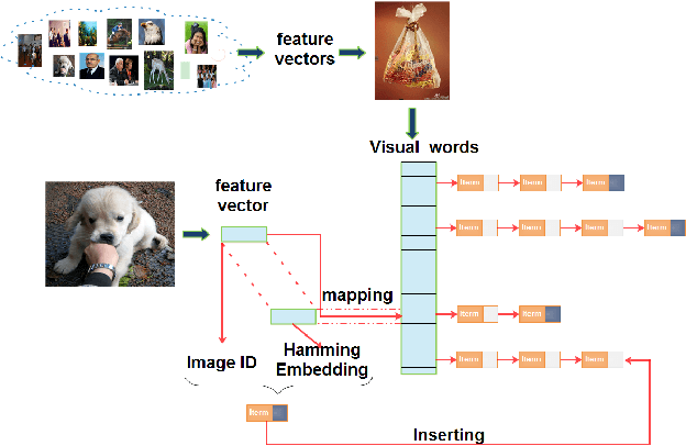 Figure 2 for Indexing of CNN Features for Large Scale Image Search