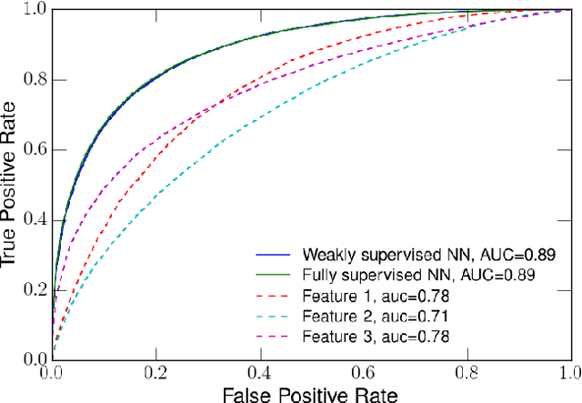 Figure 1 for Weakly Supervised Classification in High Energy Physics