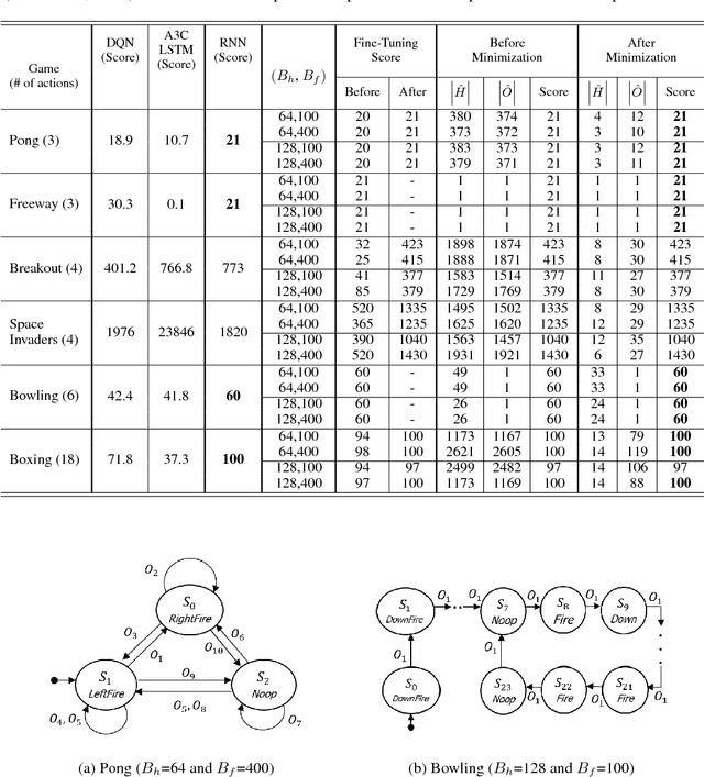 Figure 4 for Learning Finite State Representations of Recurrent Policy Networks