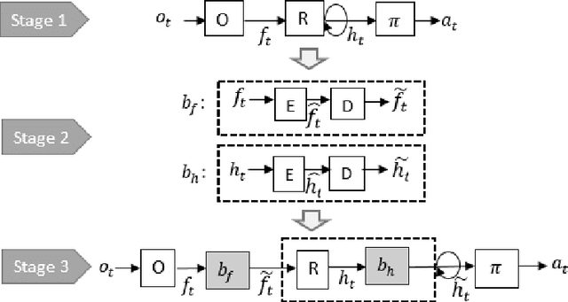 Figure 1 for Learning Finite State Representations of Recurrent Policy Networks