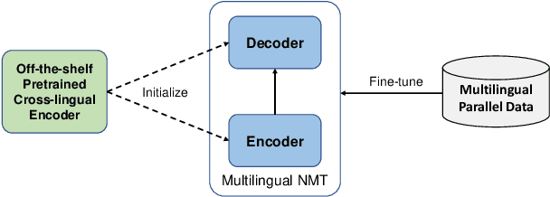 Figure 1 for XLM-T: Scaling up Multilingual Machine Translation with Pretrained Cross-lingual Transformer Encoders