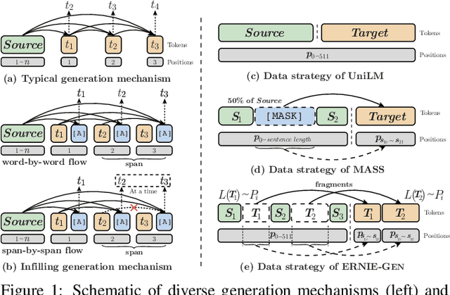 Figure 1 for ERNIE-GEN: An Enhanced Multi-Flow Pre-training and Fine-tuning Framework for Natural Language Generation