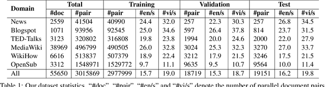 Figure 1 for PhoMT: A High-Quality and Large-Scale Benchmark Dataset for Vietnamese-English Machine Translation