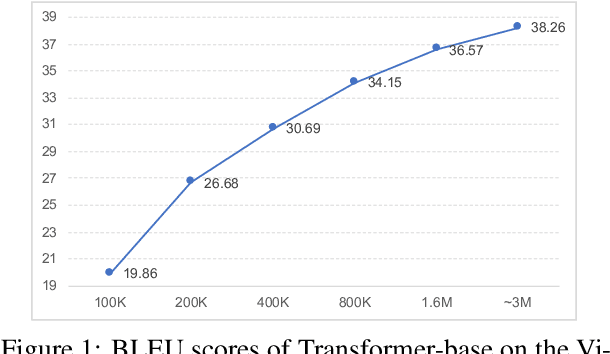Figure 2 for PhoMT: A High-Quality and Large-Scale Benchmark Dataset for Vietnamese-English Machine Translation