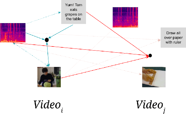 Figure 1 for LAVA: Language Audio Vision Alignment for Contrastive Video Pre-Training