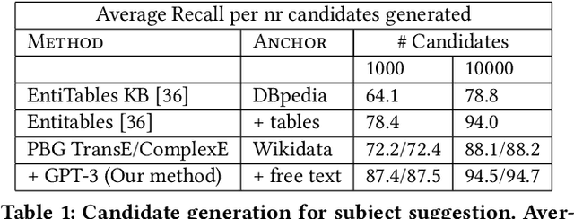 Figure 2 for Rows from Many Sources: Enriching row completions from Wikidata with a pre-trained Language Model