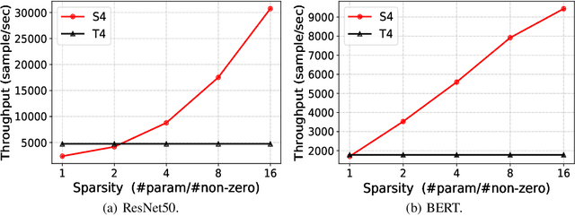 Figure 3 for S4: a High-sparsity, High-performance AI Accelerator