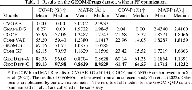 Figure 2 for GeoDiff: a Geometric Diffusion Model for Molecular Conformation Generation