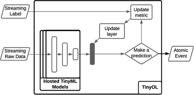 Figure 3 for The Synergy of Complex Event Processing and Tiny Machine Learning in Industrial IoT